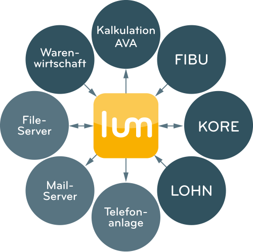 LUMIN verbindet bestehende Einzelanwendungen zu einem umfassenden ERP-System.